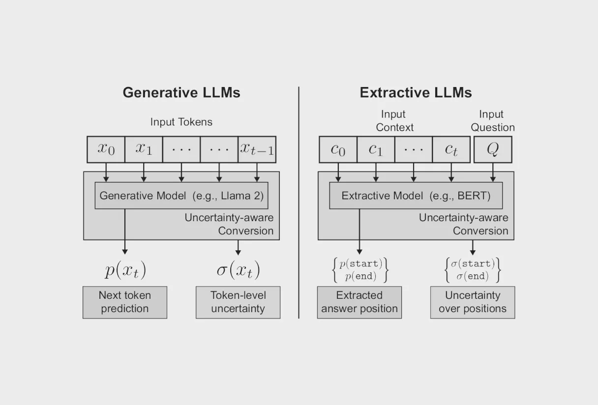 Uncertainty-Aware Language Modeling for Selective Question Answering