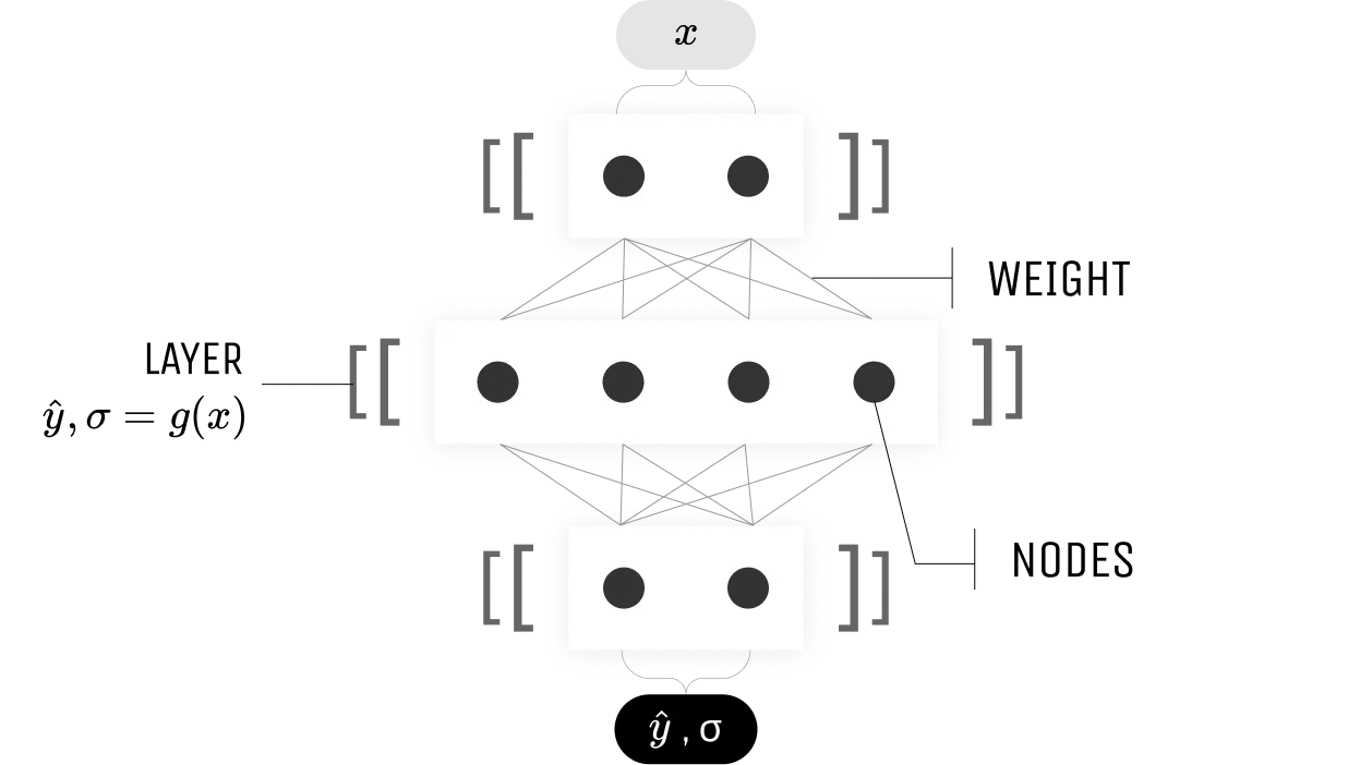 The same network with Capsa brackets around its layers, returning the prediction ŷ together with an uncertainty estimate σ.