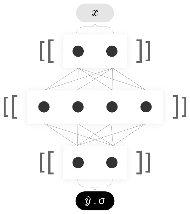 A neural network with Capsa brackets around its layers, returning the prediction ŷ together with an uncertainty estimate σ.