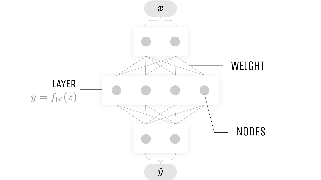 A neural network with an input x, three layers and a single output, the prediction ŷ.