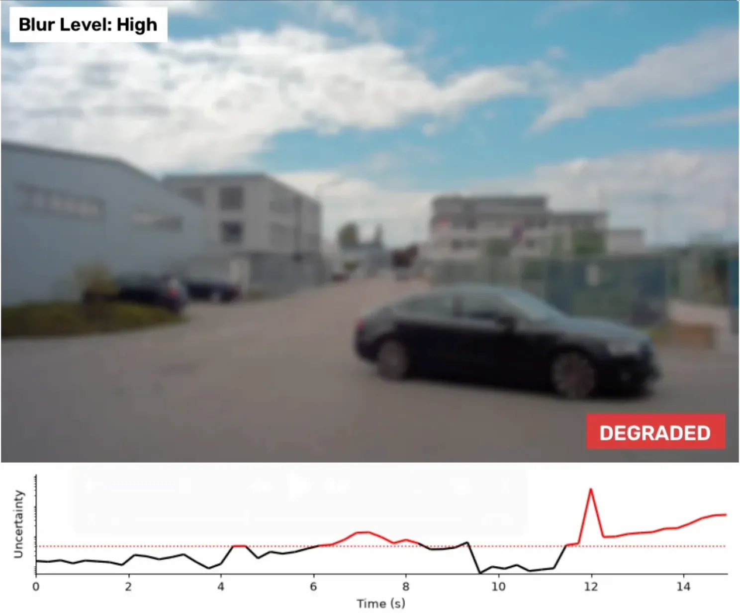 Heavily blurred driving frame with the verdict reading degraded; the uncertainty trace has crossed its threshold.