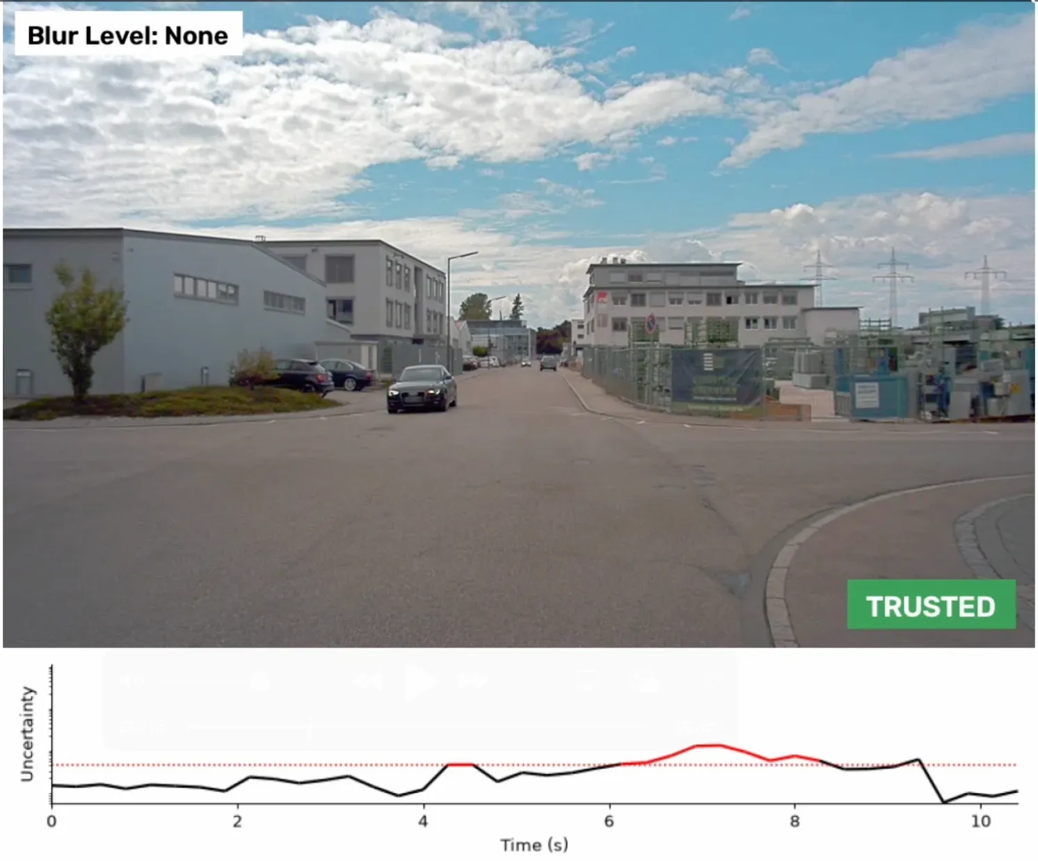 Clean driving frame with the verdict reading trusted; the uncertainty trace below stays under its threshold.
