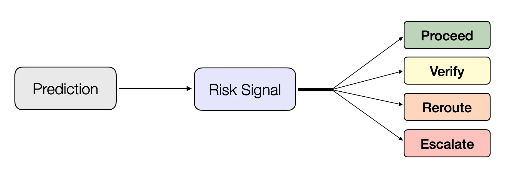 The Themis decision layer: a model prediction passes through a Capsa risk signal, which routes each case to proceed, verify, reroute, or escalate