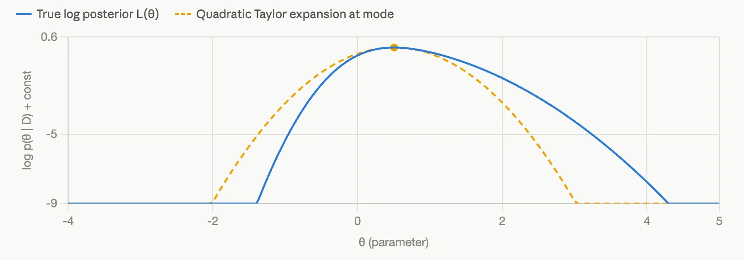 Quadratic approximation fit to the true log posterior at the mode, matching in value, slope, and curvature
