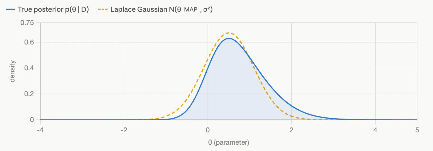 The quadratic log posterior converted into a Gaussian distribution over the weight