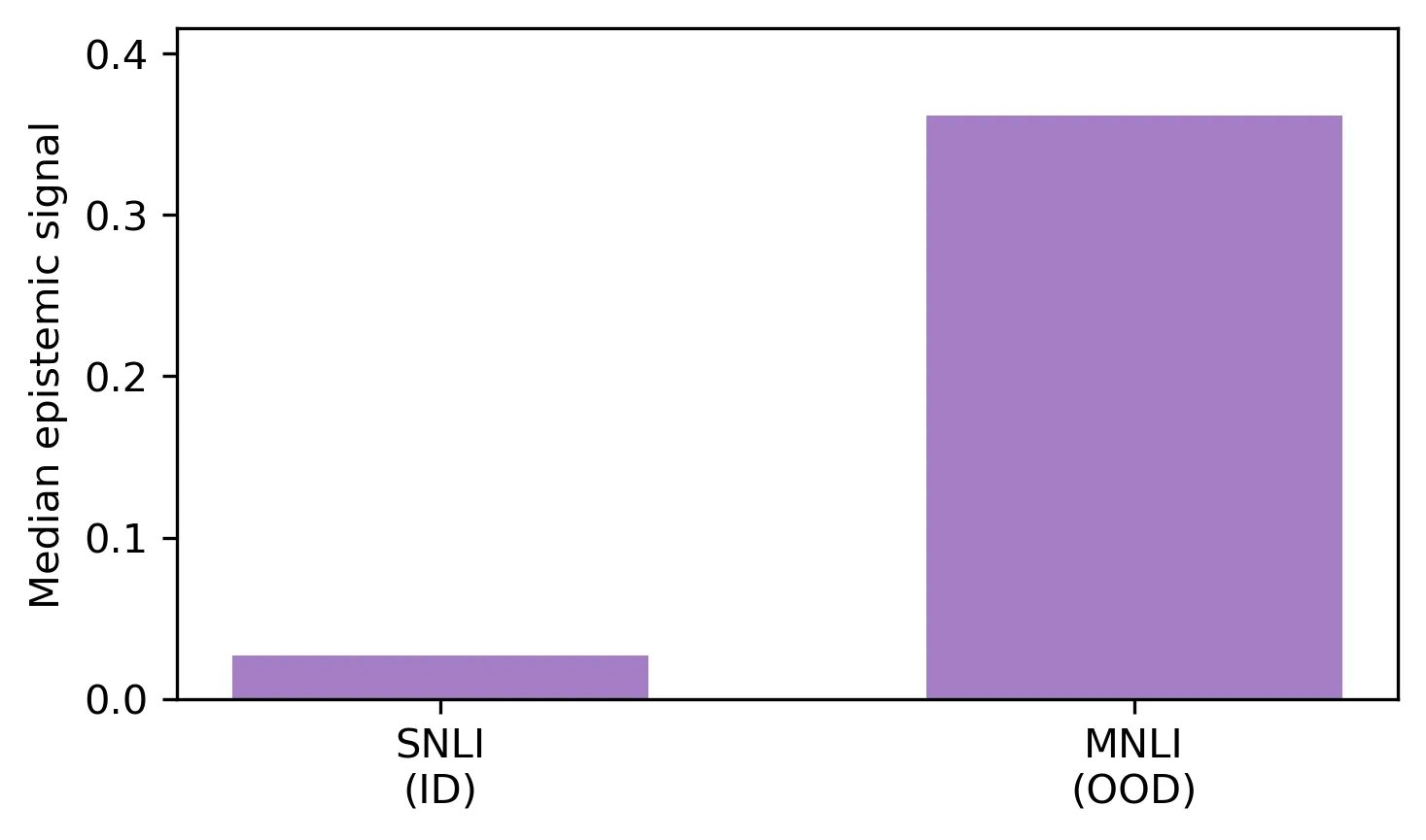 Bar chart comparing median epistemic uncertainty on in-distribution SNLI versus out-of-distribution MNLI data
