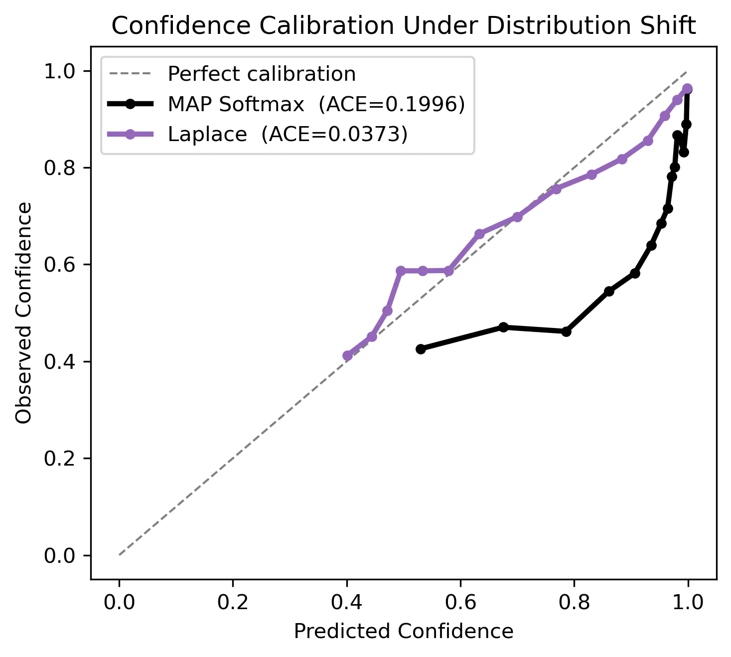 Reliability diagram on MNLI comparing deterministic softmax confidence against Laplace-corrected calibration relative to the diagonal