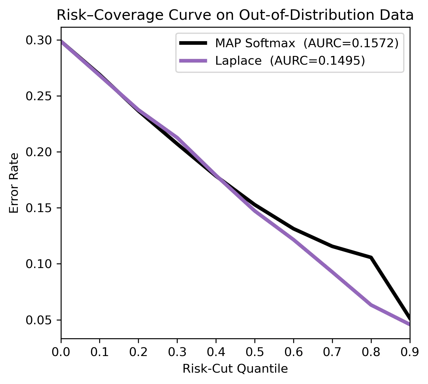 Risk-coverage curve on MNLI comparing error rate versus abstention fraction for Laplace uncertainty and the softmax baseline